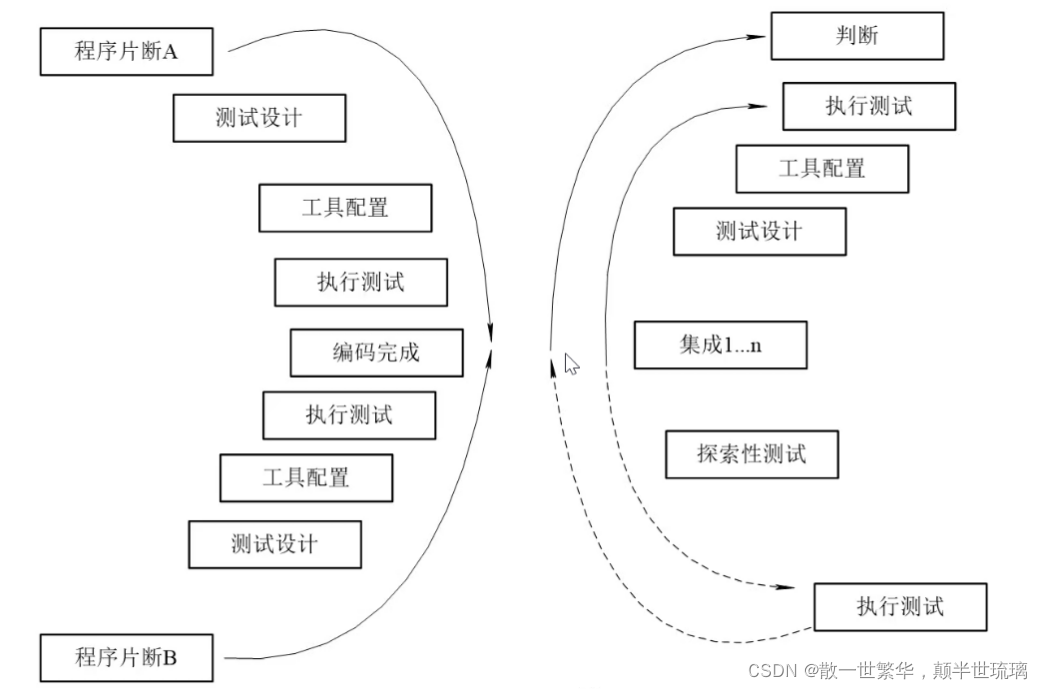 软件测试模型