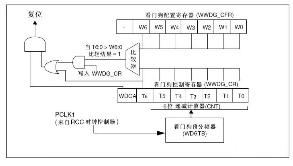 STM32：独立看门狗、窗口看门狗的配置.....