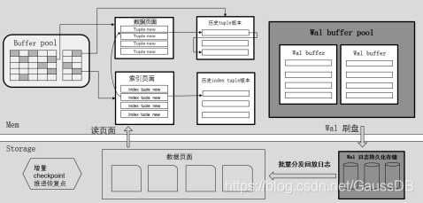 四、openGauss存储引擎