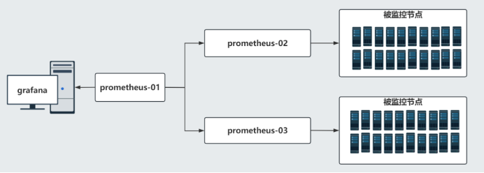 Prometheus监控之联邦