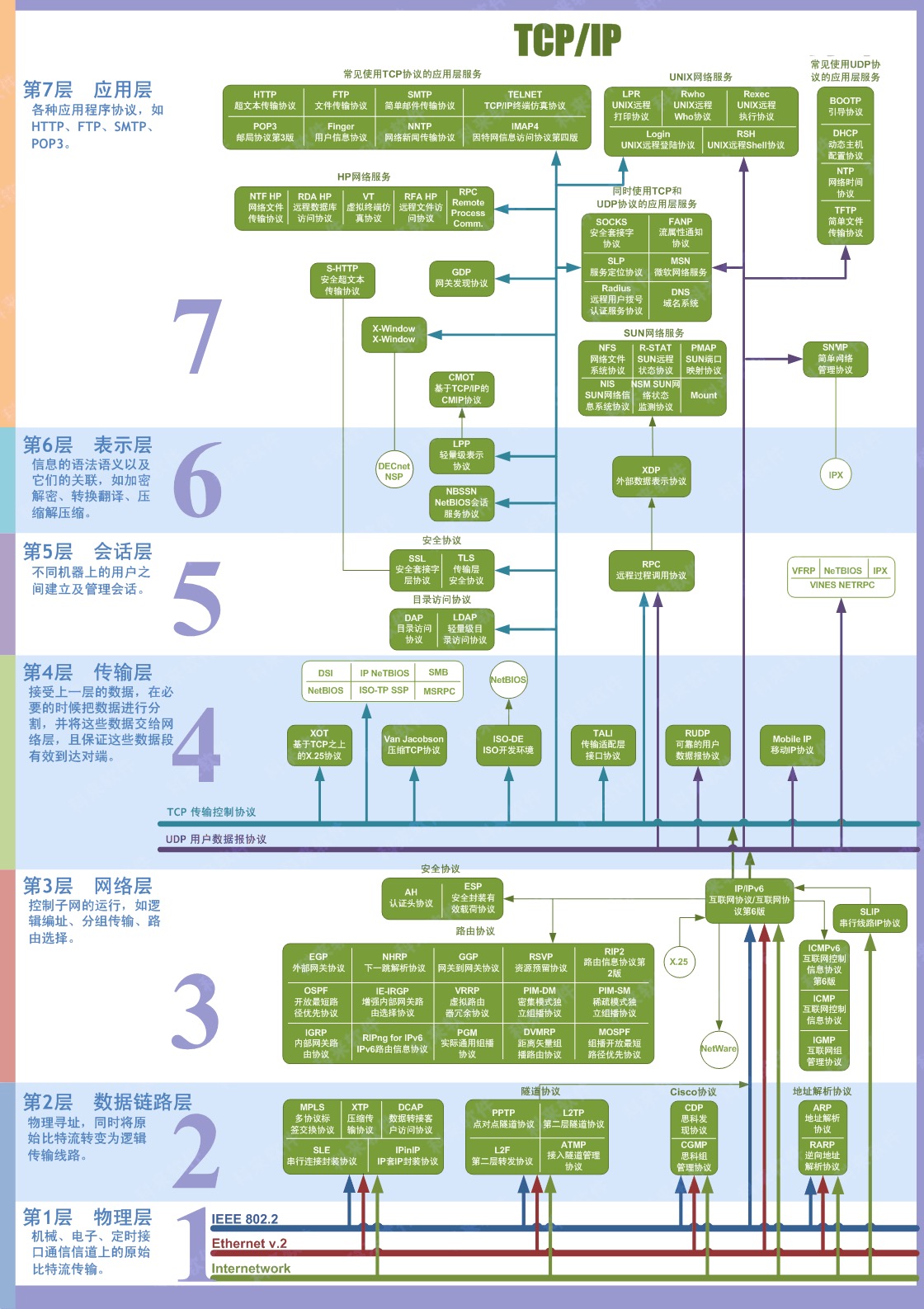 计算机网络参考模型与TCP/IP协议模型+PDU数据封装、解封