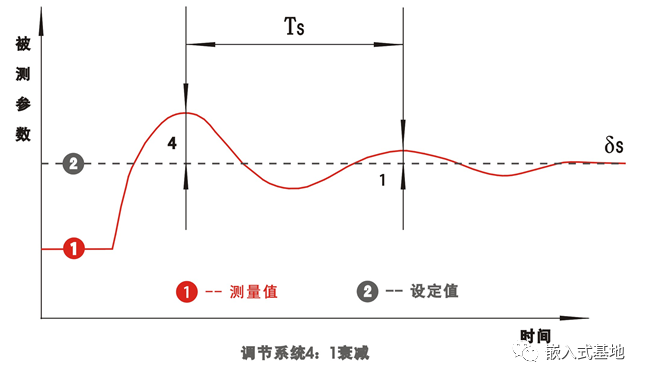 PID调节：看大神是如何整定参数