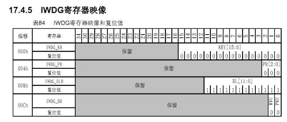 STM32：独立看门狗、窗口看门狗的配置.....