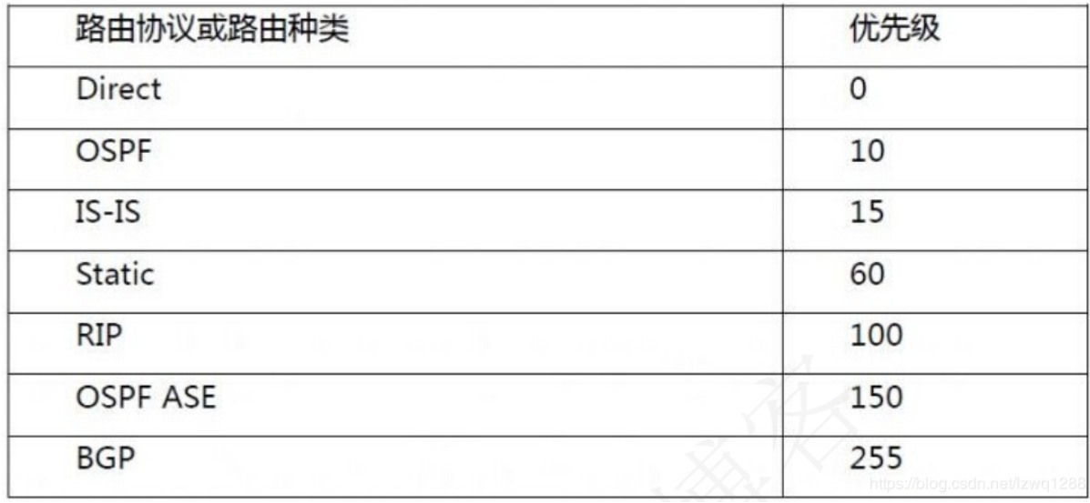 OSPF多区域原理与配置