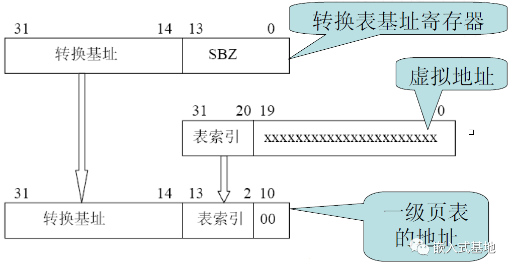 详解：Linux内核在arm上的启动过程