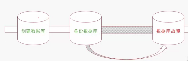 db2 备份/恢复概念