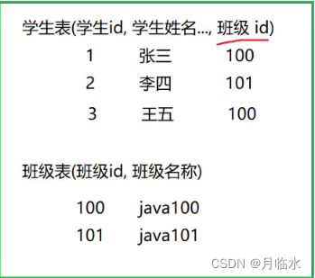 MySQL：CRUD进阶