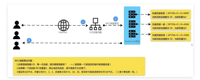 四月学习之LVS 调度算法详解