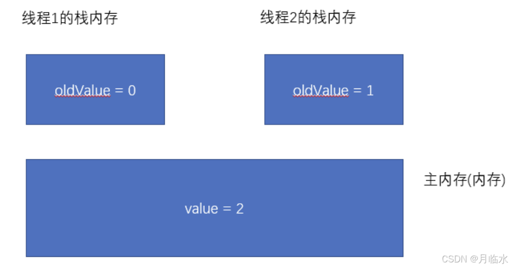 JavaEE:多线程进阶(CAS)