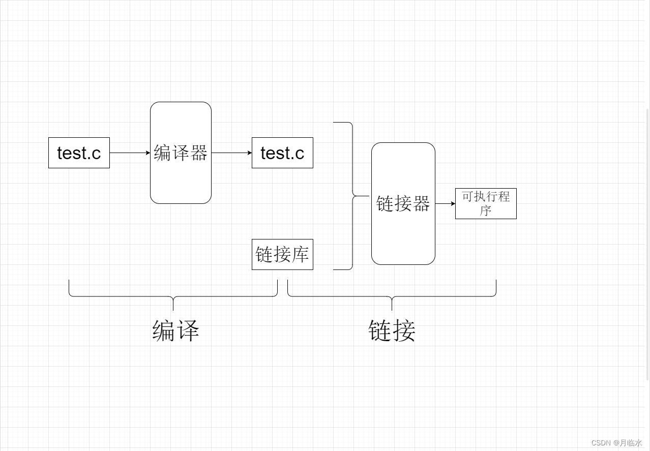 C语言的编译和链接