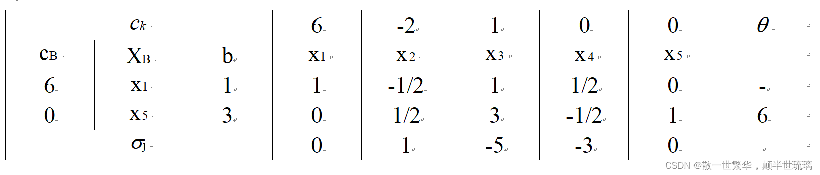 当线性规划与算法相遇：揭秘单纯形法（Simplex）的独特魅力