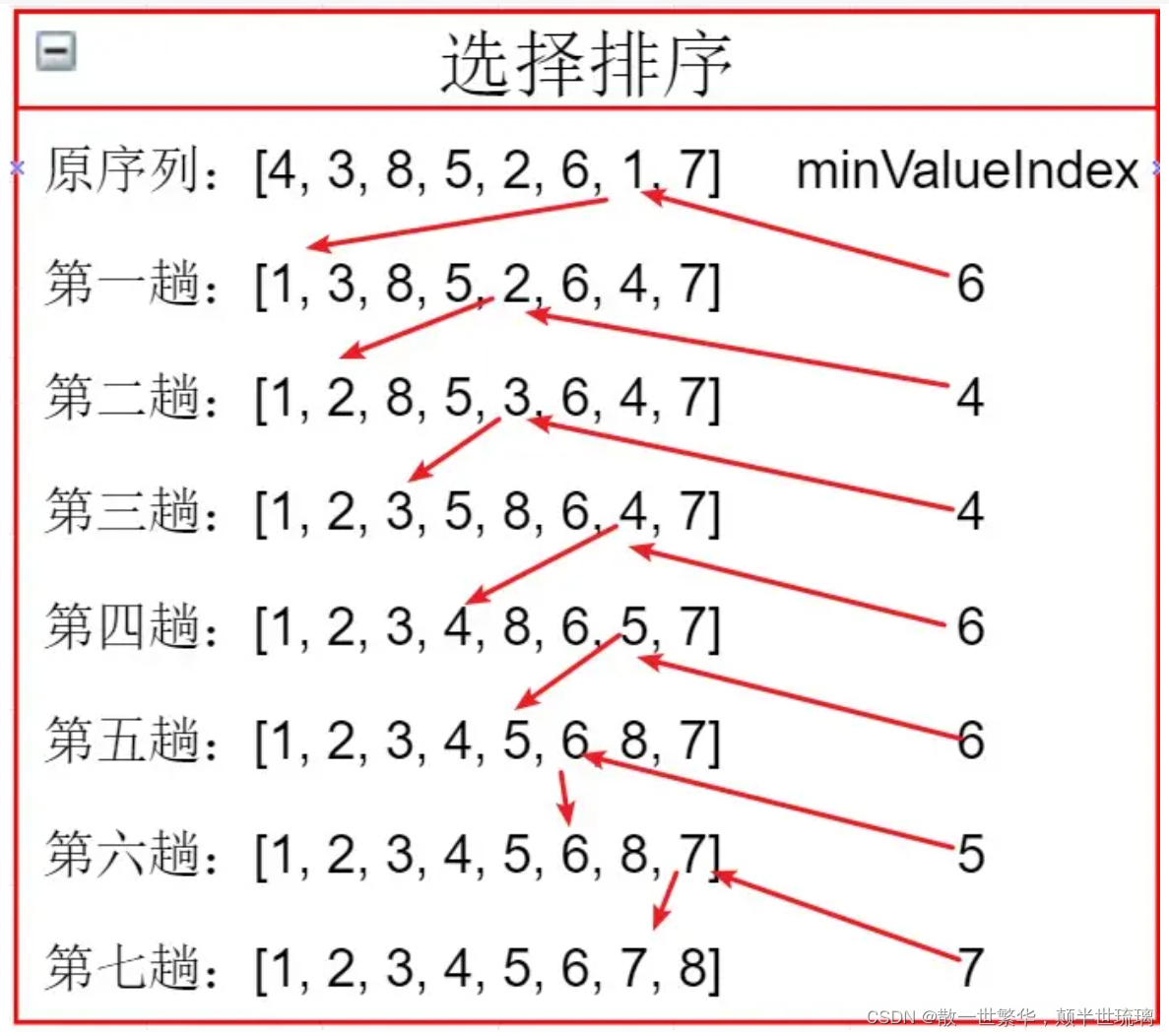 数据结构-选择排序：（简单选择排序与堆排序）