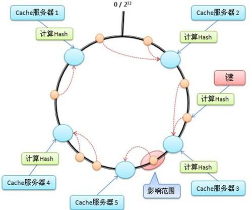 nginx高并发优化之upstream模块设置