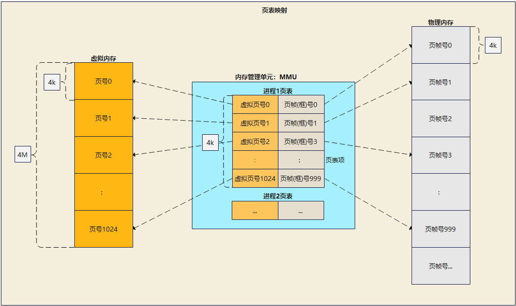 Linux--内存管理浅谈