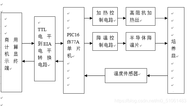 基于单片机设计的温度监控系统设计