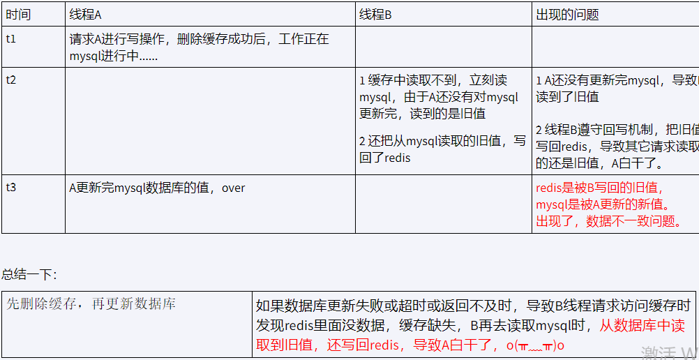 Redis7 数据双写一致性