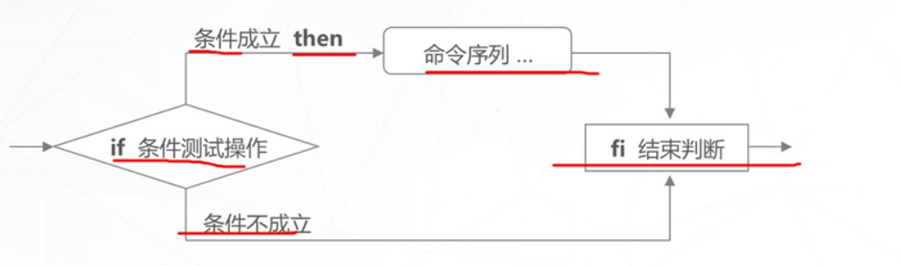 shell编程之条件语句