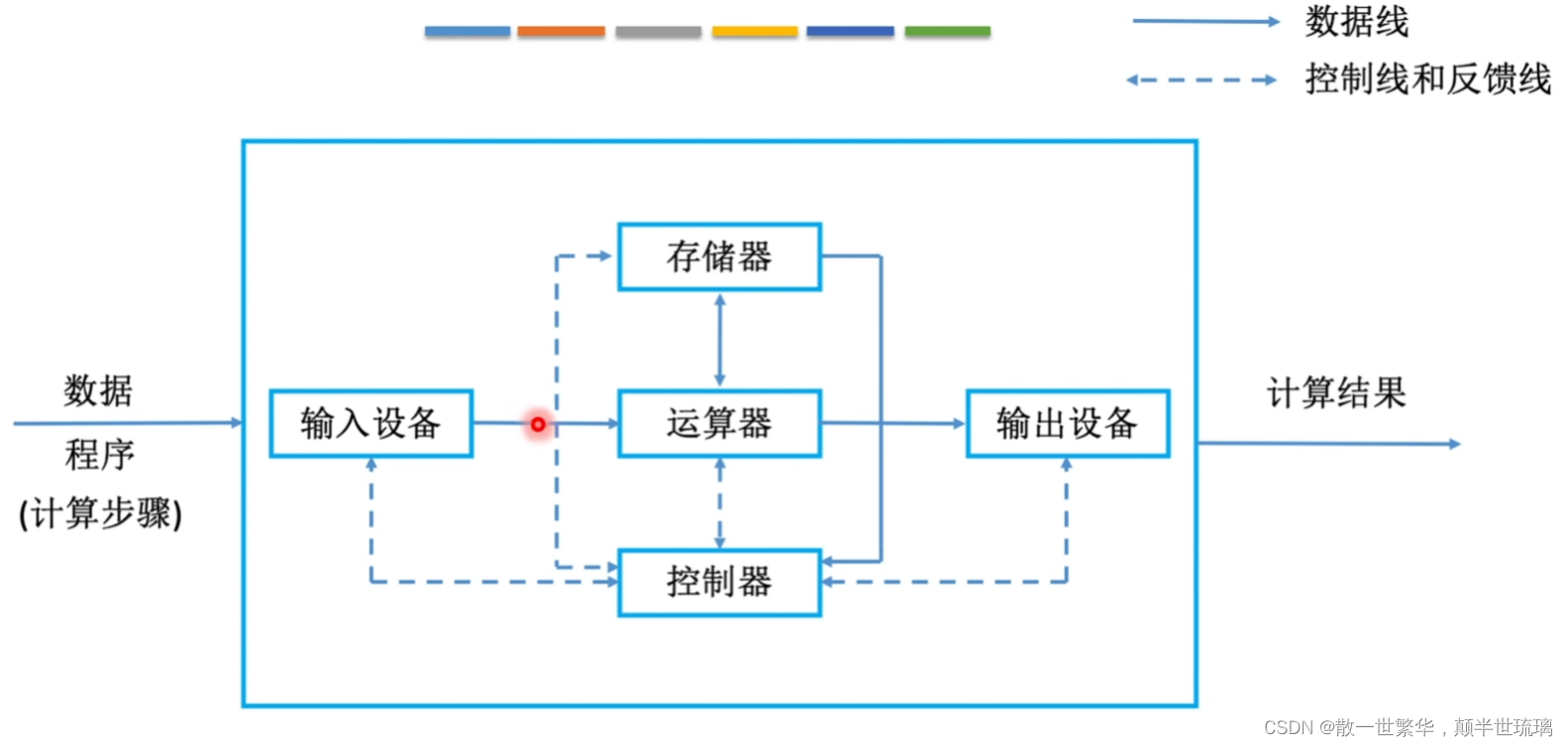 计算机组成原理概述