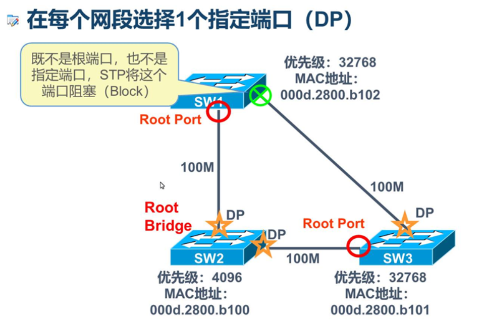 生成树协议 STP