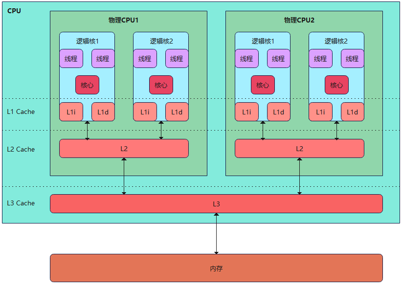 Linux--CPU简述