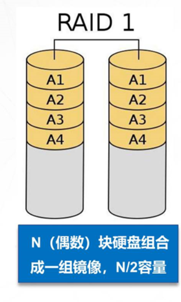 服务器硬件与RAID配置实战