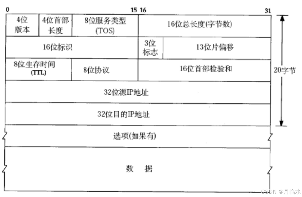 JavaEE: 探索网络世界的核心-IP协议