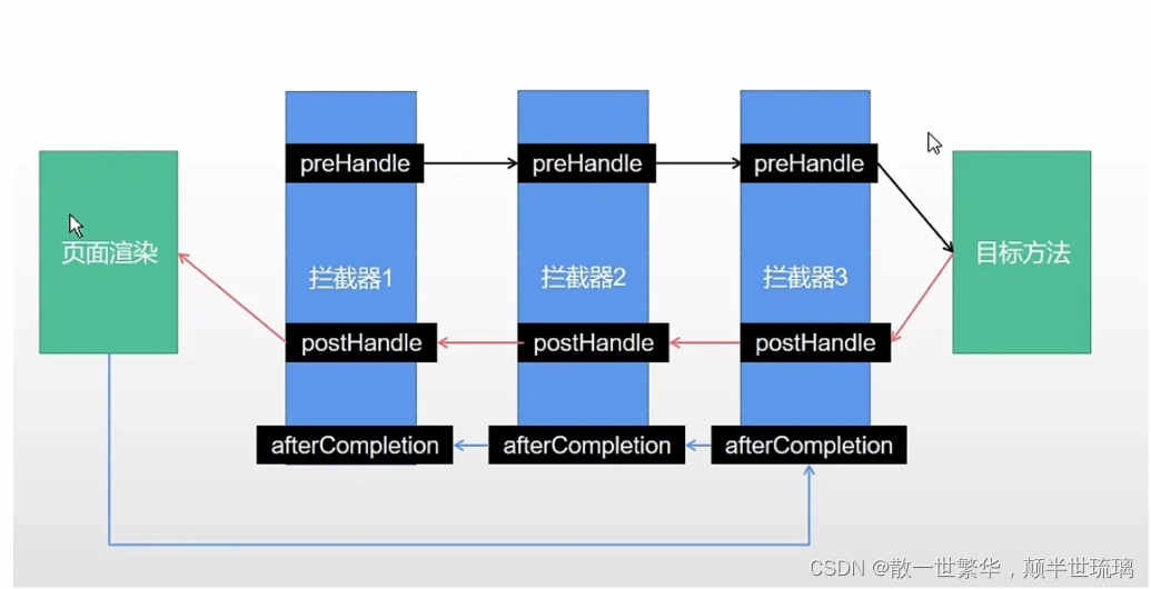 在SpringBoot项目中整合拦截器