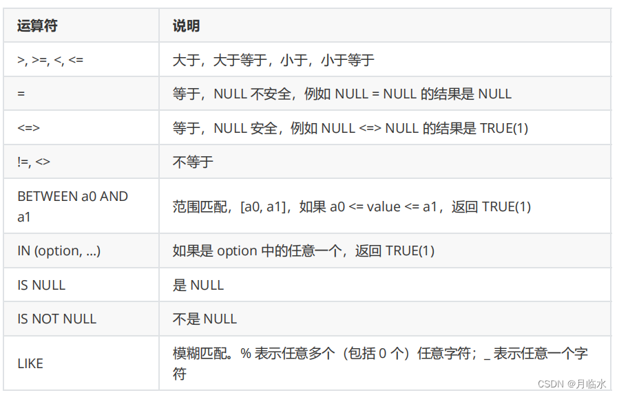 MySQL：CRUD初阶(有图有实操)