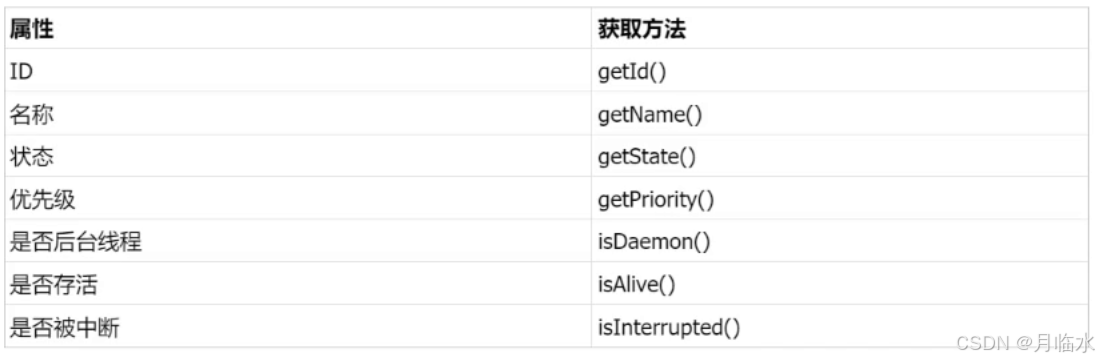 JavaEE: Thread类