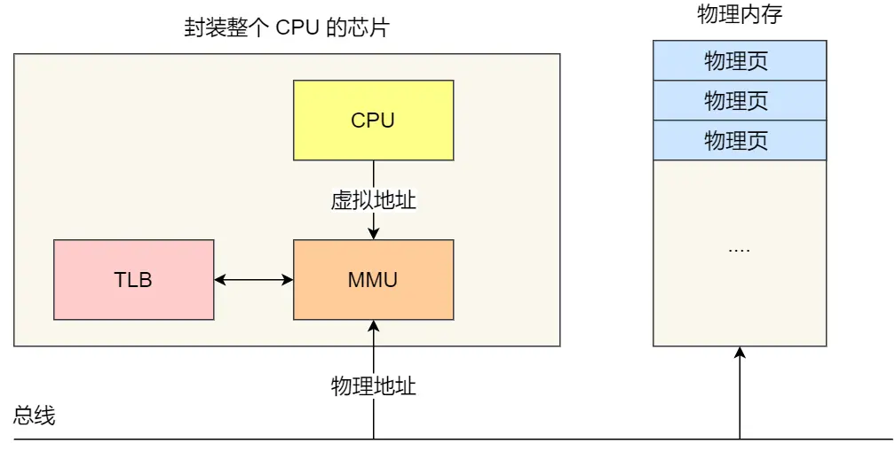 Linux--内存管理浅谈