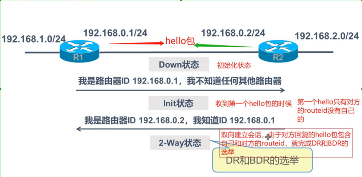 OSPF路由协议（链路状态路由协议）