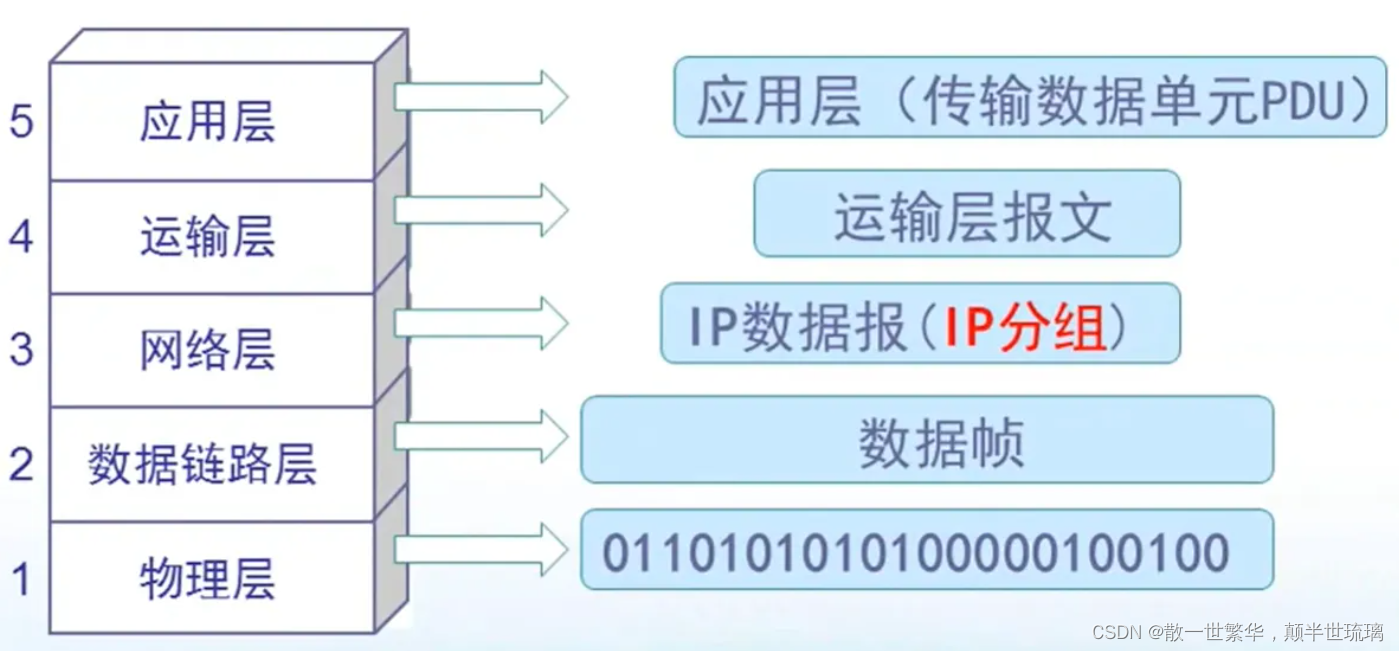 计算机网络复习：（物理层）