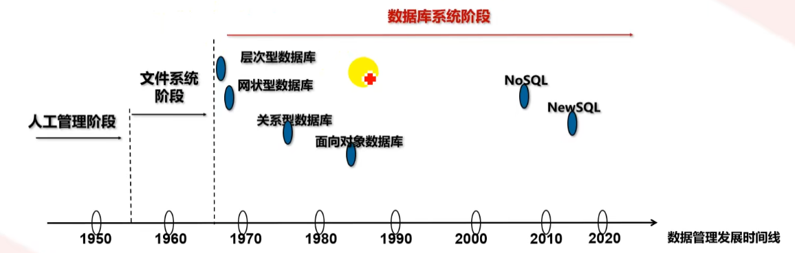 高斯数据库HCNA之数据库技术发展史