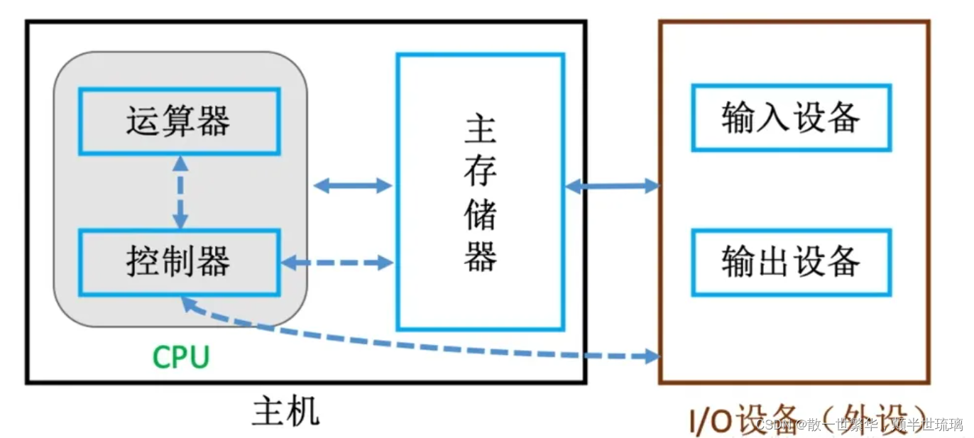 计算机组成原理概述