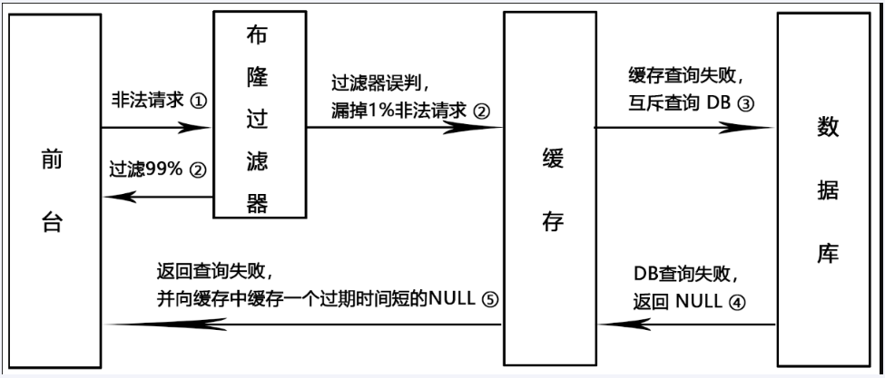 Redis7 缓存预热+缓存雪崩+缓存击穿+缓存穿透