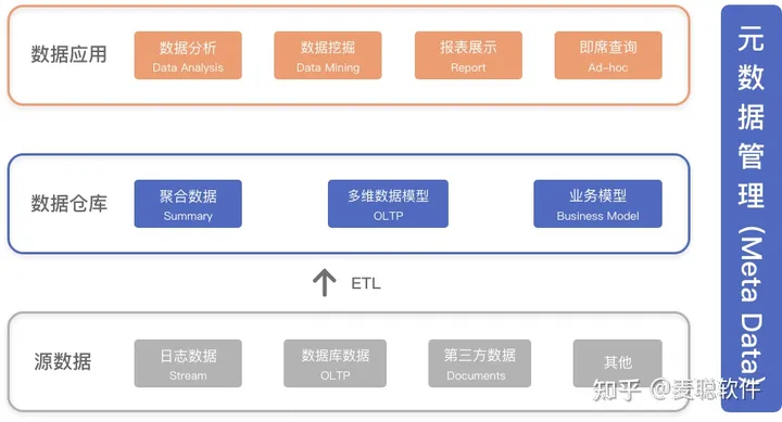 关于数据仓库