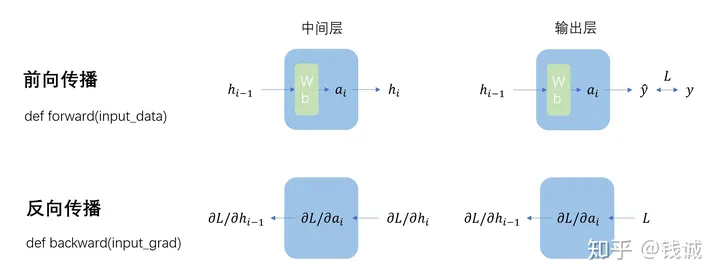 人工智能基础 - 反向传播