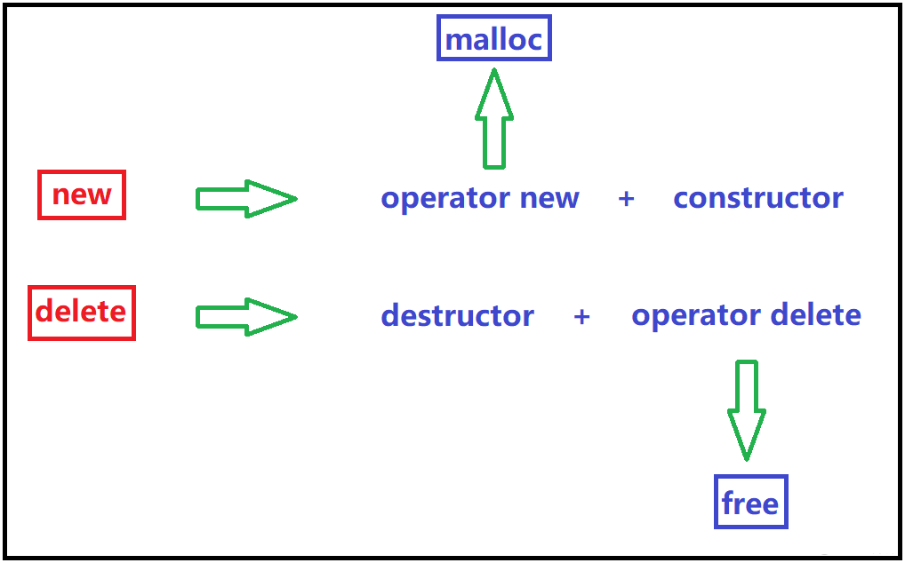 C++内存管理