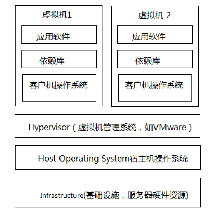 虚拟化技术