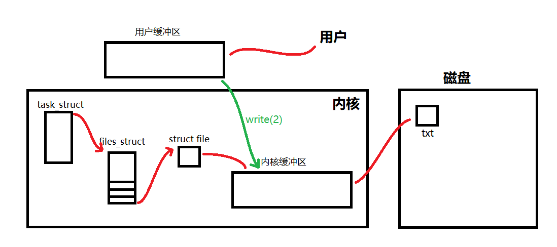 Linux文件IO