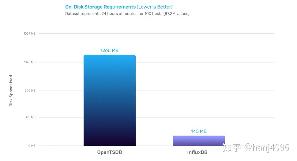 InfluxDB从原理到实战 - 什么是InfluxDB