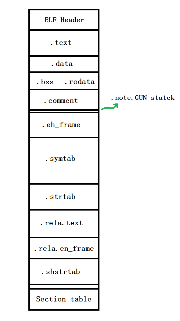 Linux平台下的ELF文件结构探索