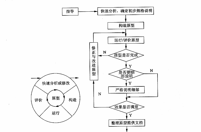 软件开发方法