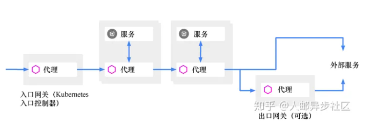 Istio入门