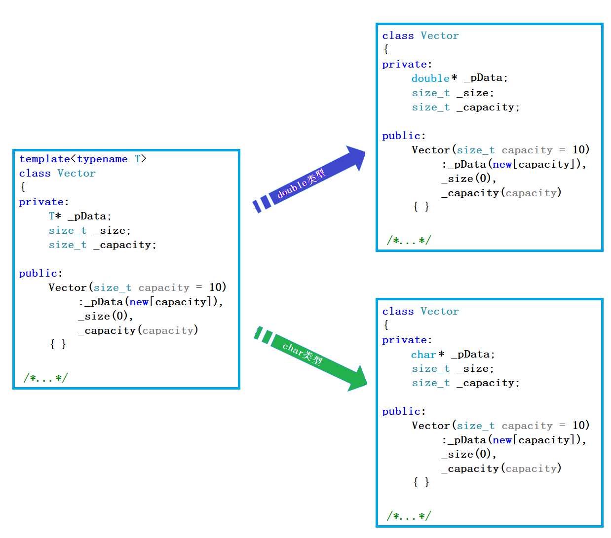 C++泛型和模板_part1