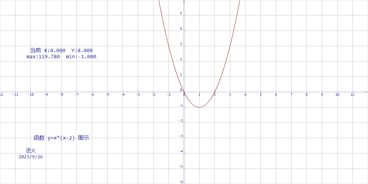 【230926-2】函数 y=(x^2-2x)*e^x 图示 （形似二战俯冲攻击机攻击路线：平飞、拉起、俯冲、高速脱离）