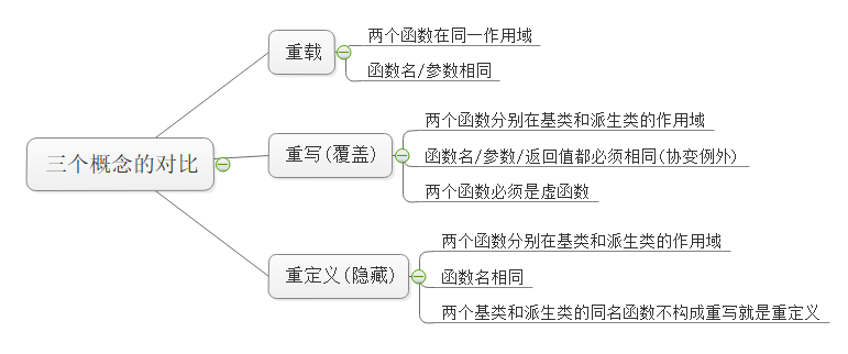 C++类和对象_多态