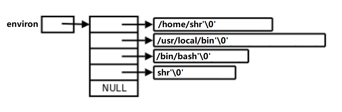 Linux平台下的进程地址空间