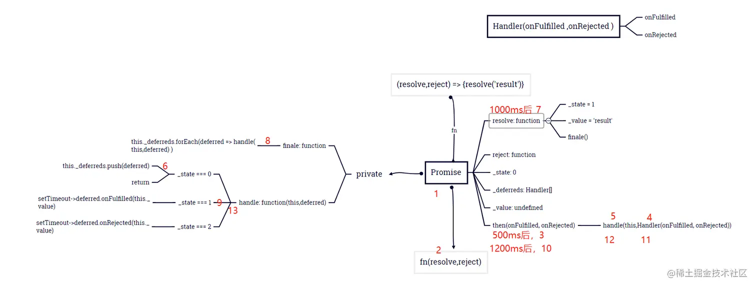 JavaScript Promise超详细源码解读