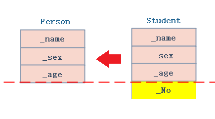 C++类和对象_继承